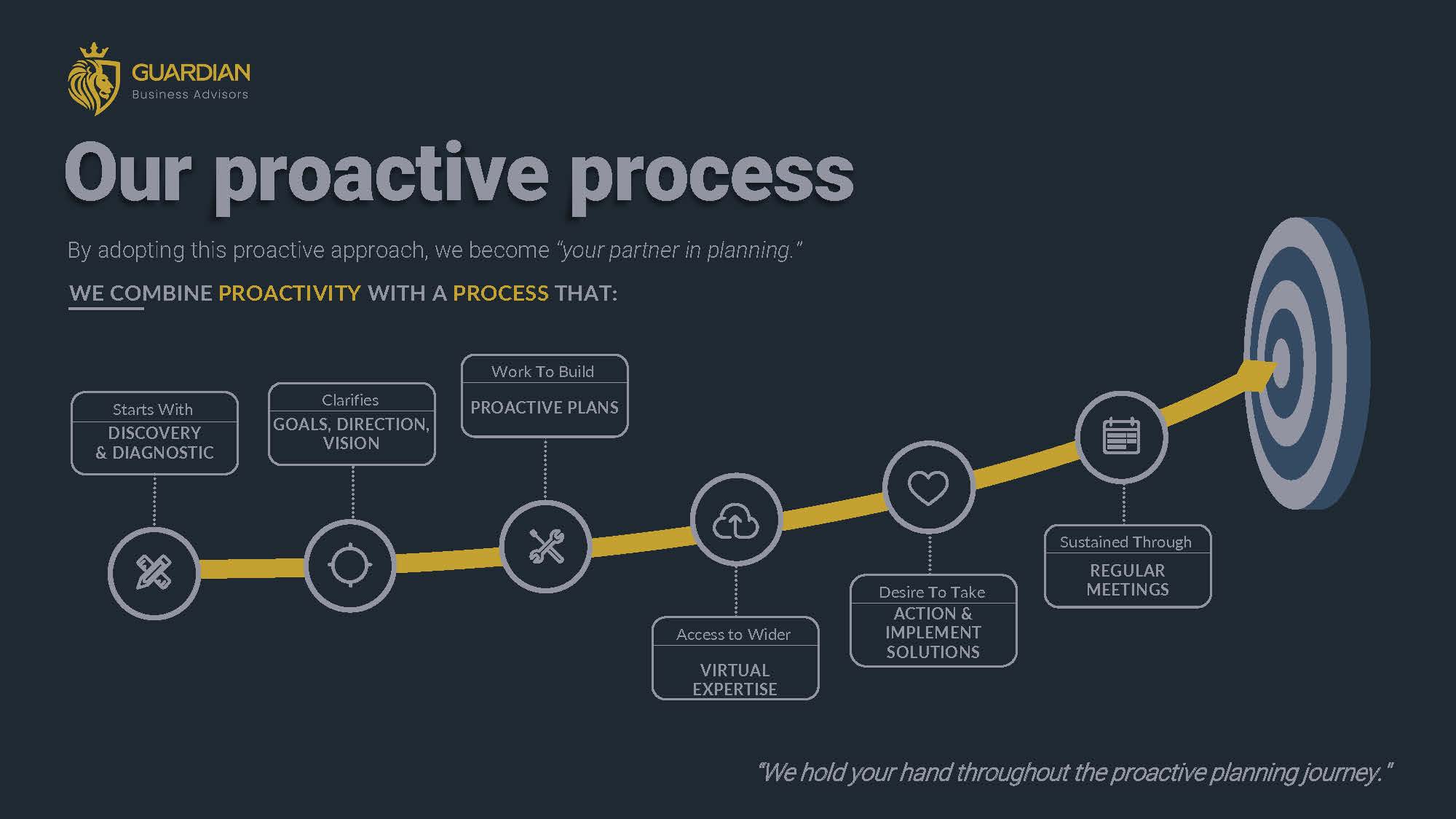 Our Proactive Process